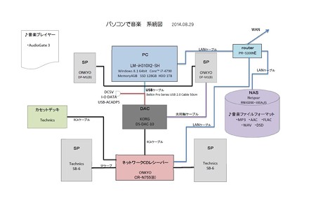 2014.08.29　パソコンで音楽　系統図