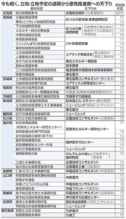 2015.10.11 福島第一原発事故後電力天下り 東京新聞